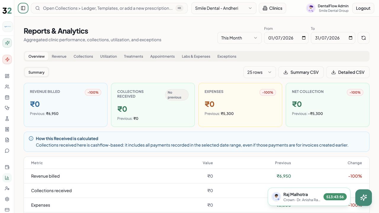 Thirty2OS reports and analytics workspace with clinic performance summaries